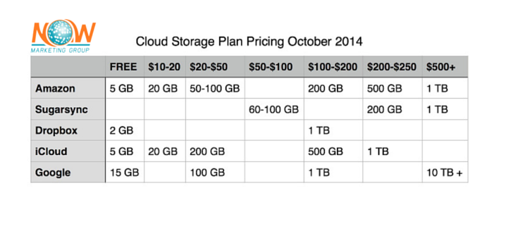 Which Cloud Storage Option Is Best?