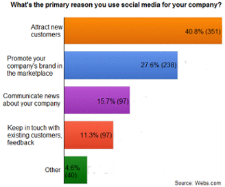 primary-reason-social-media