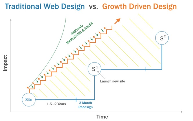 traditional-vs-GrowthDrivenDesign