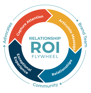 Relationship RIO & CARE Flywheel-WEB-01