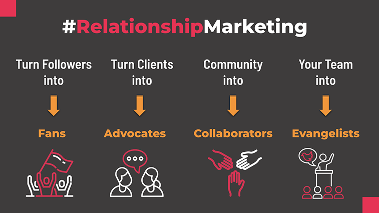 How relationship marketing works